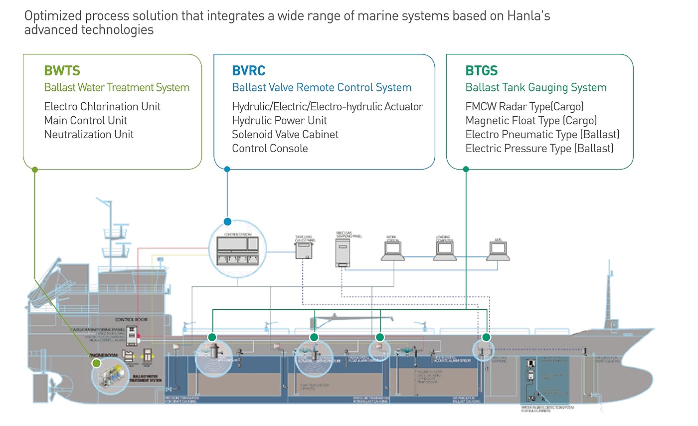 Hanla 3B ballast package