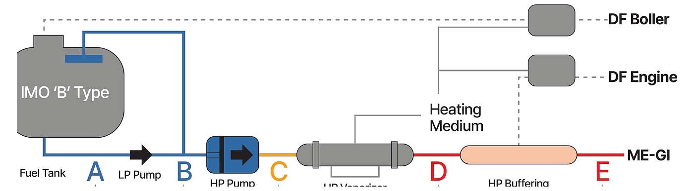 LNG fuel gas supply system arrangement