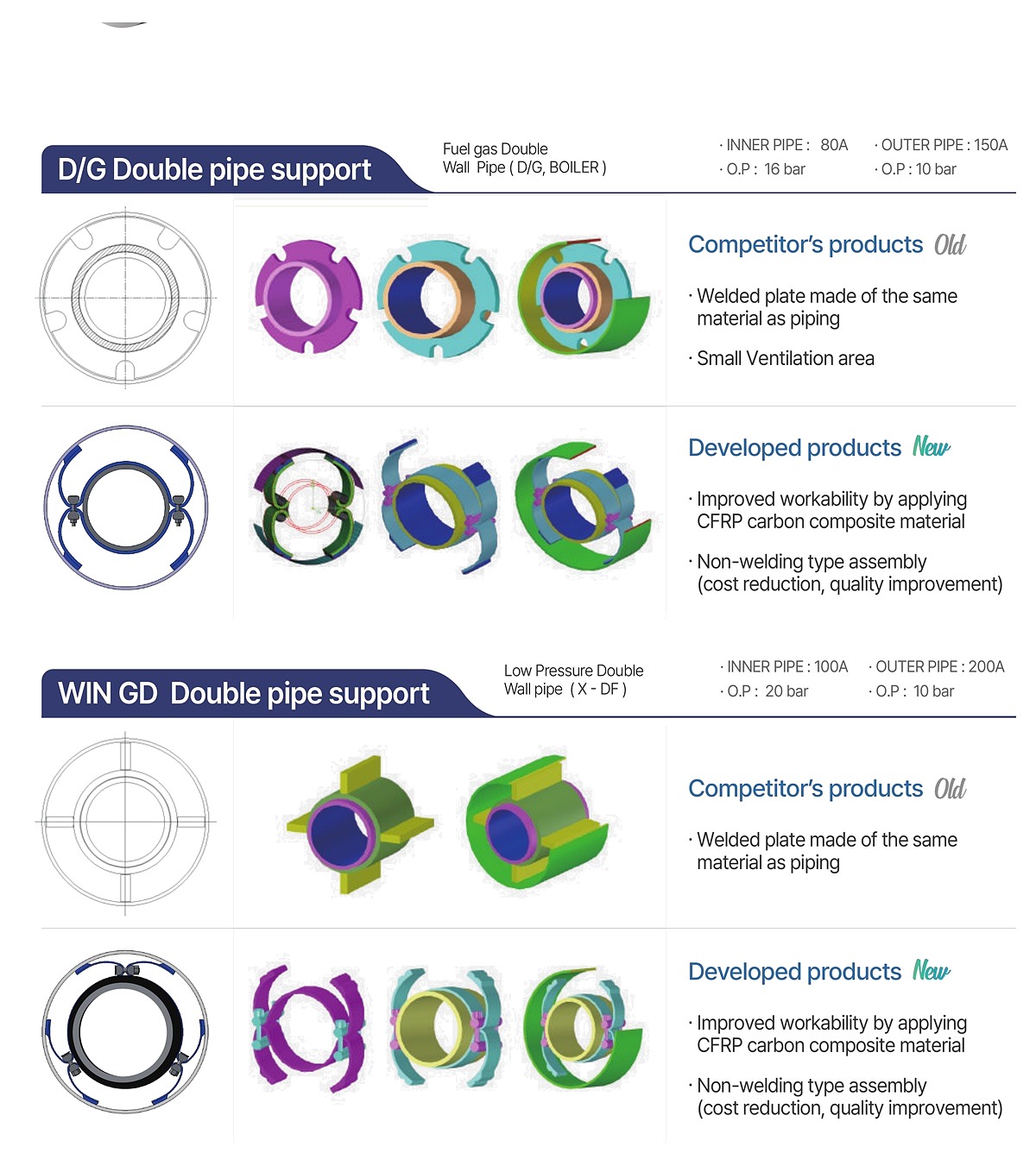 Support types for high and low pressure double wall pipe