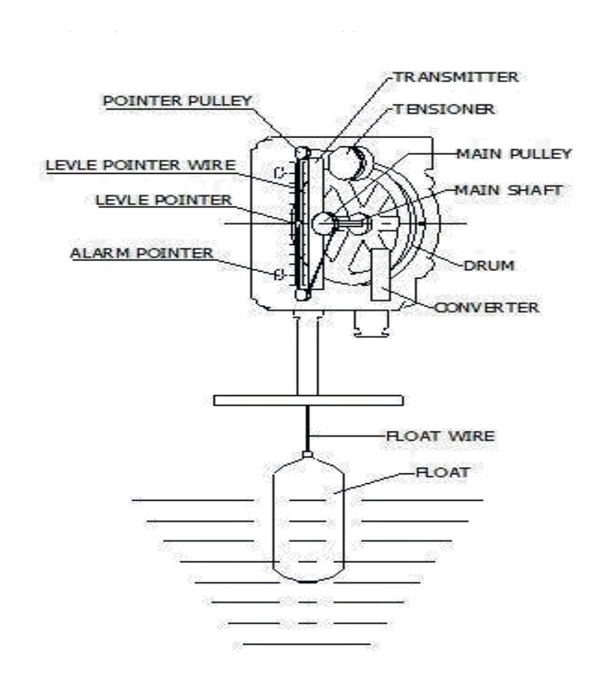 Dial type float level gauge mechanism