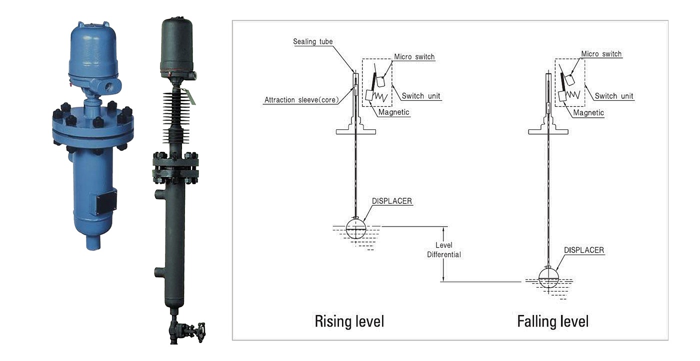 OMS float operated level switches and the rising and falling level principle