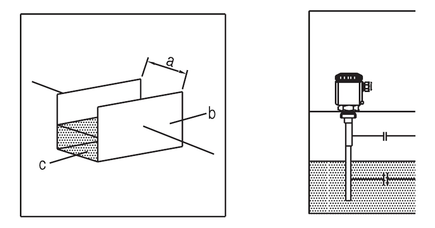 Capacitive measuring principle &mdash; electrode, vessel wall and dielectric