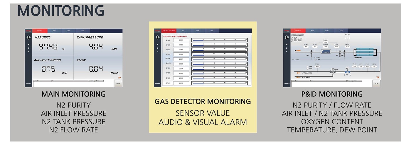 Nitrogen generator monitoring screens