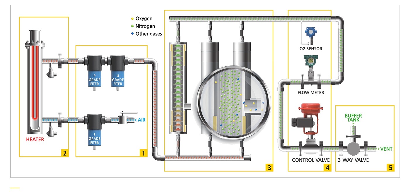 Nitrogen generator process diagram