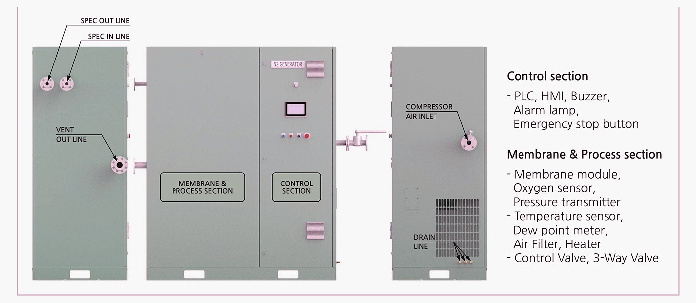 Nitrogen generator general arrangement