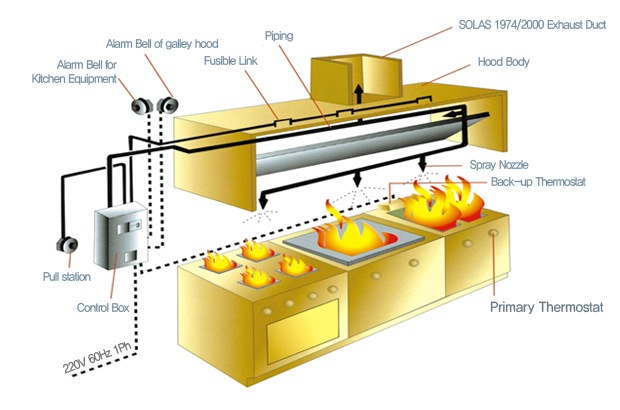 Galley fire extinguishing system schematic