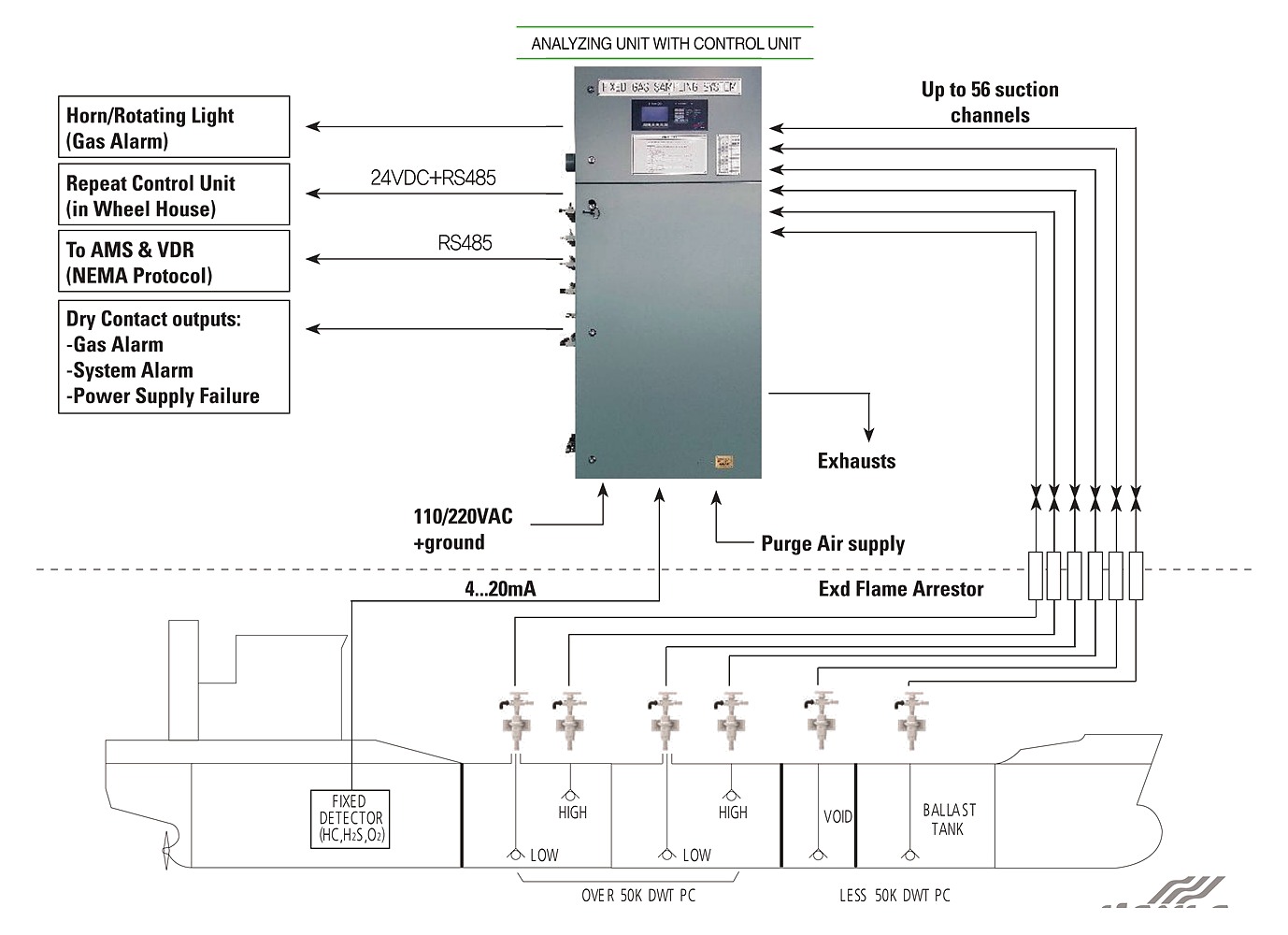 Fixed gas sampling system arrangement
