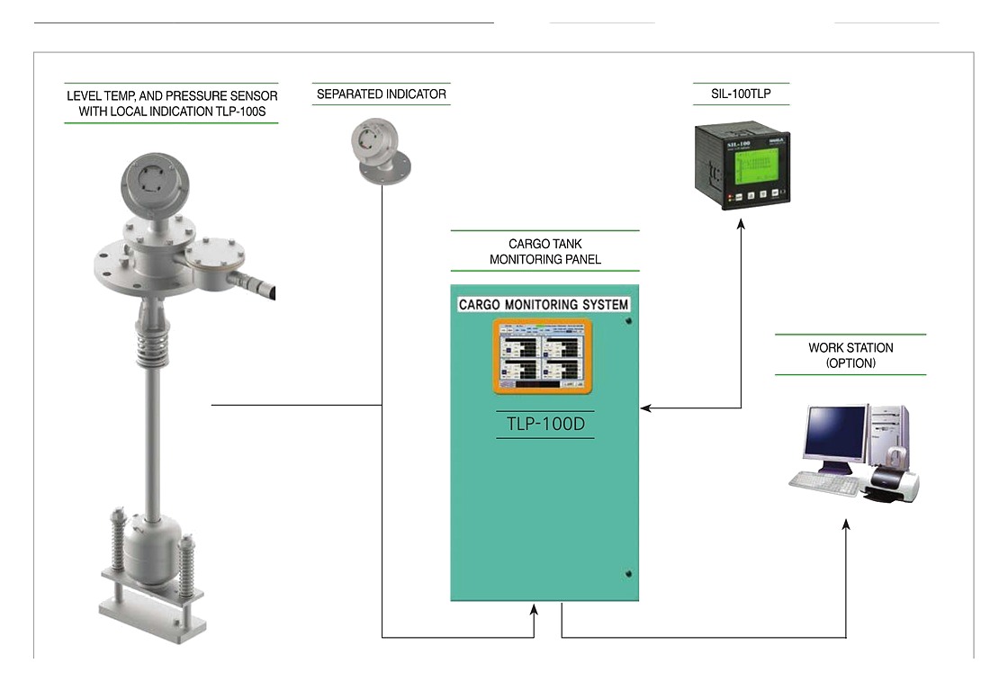 TLP-100 magnetic float cargo tank monitoring system